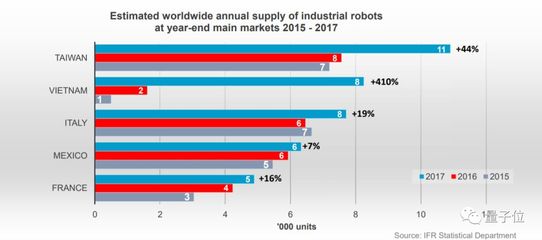 中國成為全球工業機器人第一大市場，去年出貨量占比超三分之一